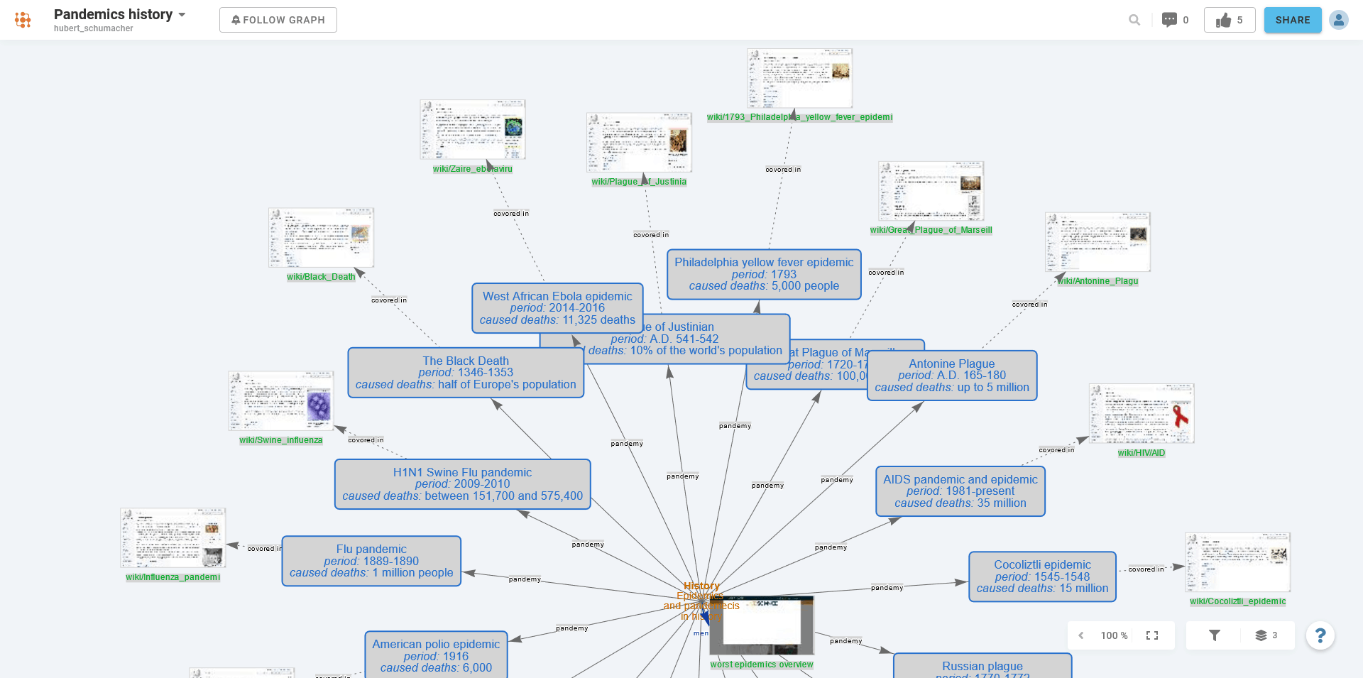 Pandemics history graph