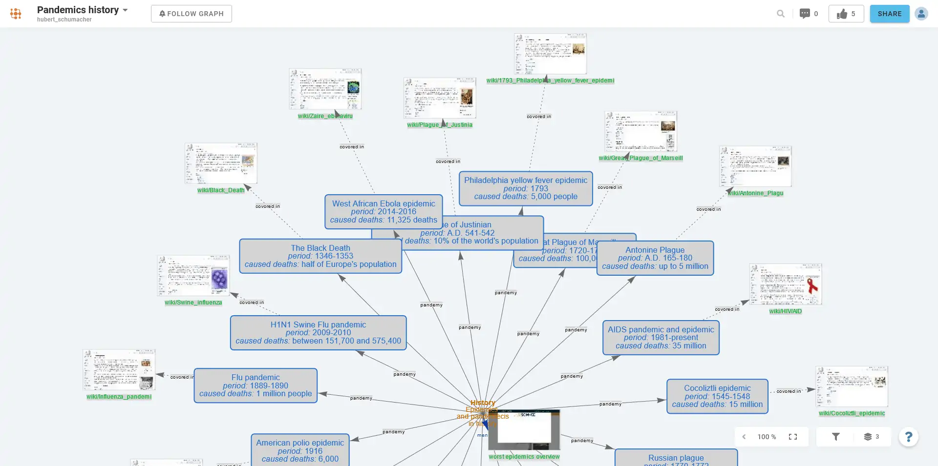 Carte mentale de l'histoire des pandémies