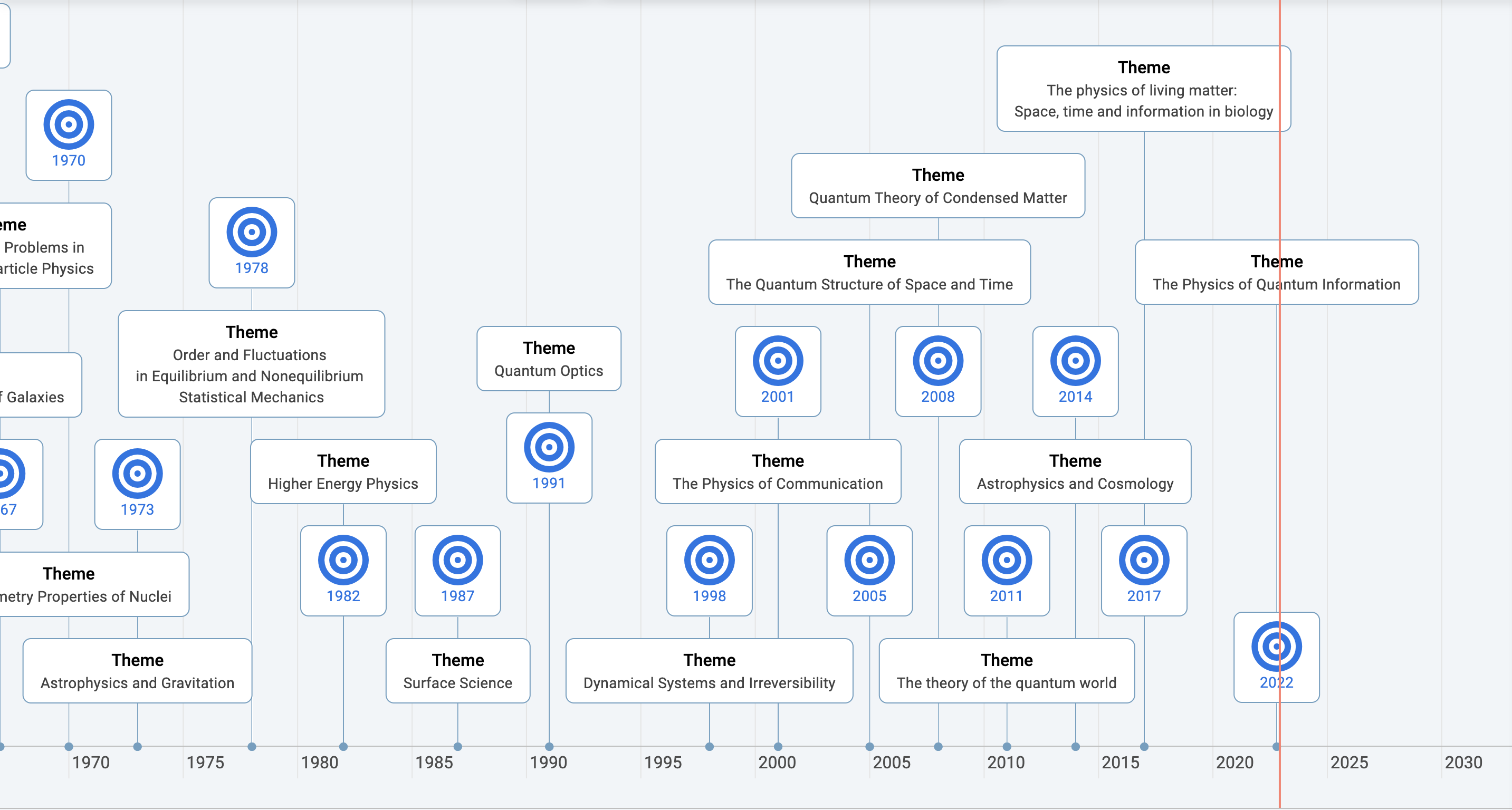 Timeline